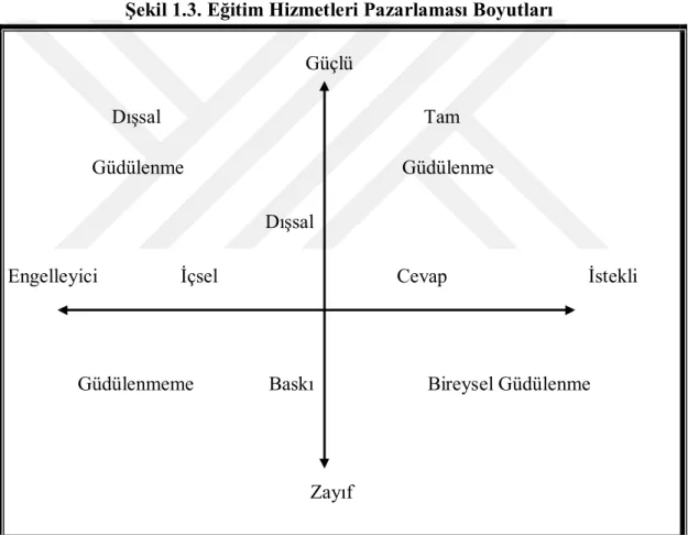 Şekil 1.3. Eğitim Hizmetleri Pazarlaması Boyutları 