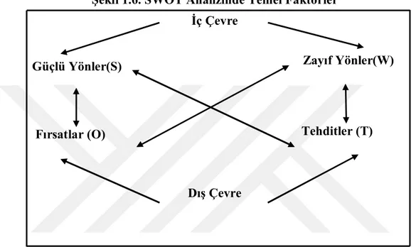 Şekil 1.6. SWOT Analizinde Temel Faktörler 