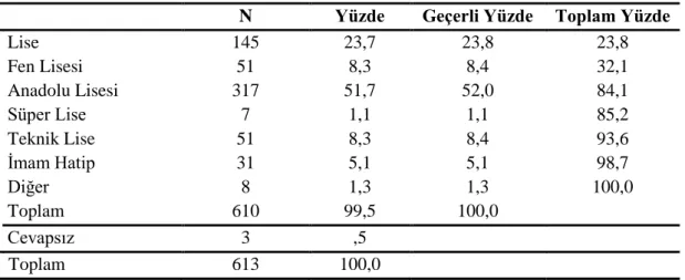 Tablo 3. Katılımcıların Mezun Oldukları Lise Türüne Göre Dağılımları 