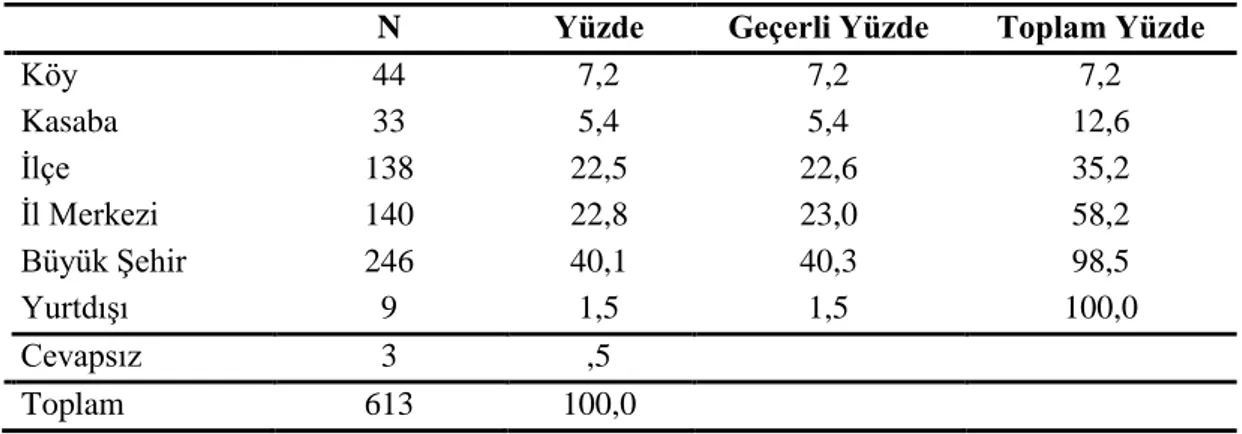 Tablo 8. Katılımcıların YaĢadıkları Yere ĠliĢkin Dağılımlar