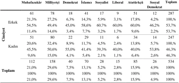 Tablo 15. Katılımcıların Cinsiyete Göre Sahip Oldukları Siyasal Kimlik Dağılımları 