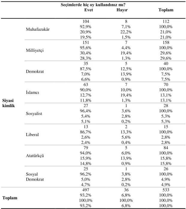 Tablo 17. Katılımcıların Siyasi Kimliklerine Göre Oy Verme DavranıĢları  Seçimlerde hiç oy kullandınız mı? 