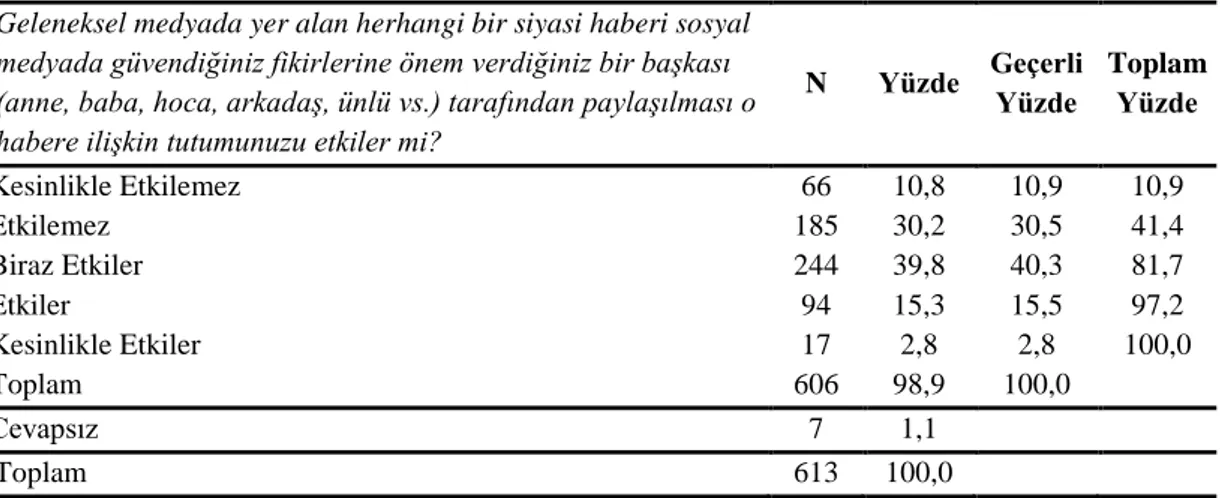 Tablo 31. Geleneksel Medya Haberlerinin Sosyal Medyada PaylaĢılmasının Habere  ĠliĢkin Tutumlara Etkisi 