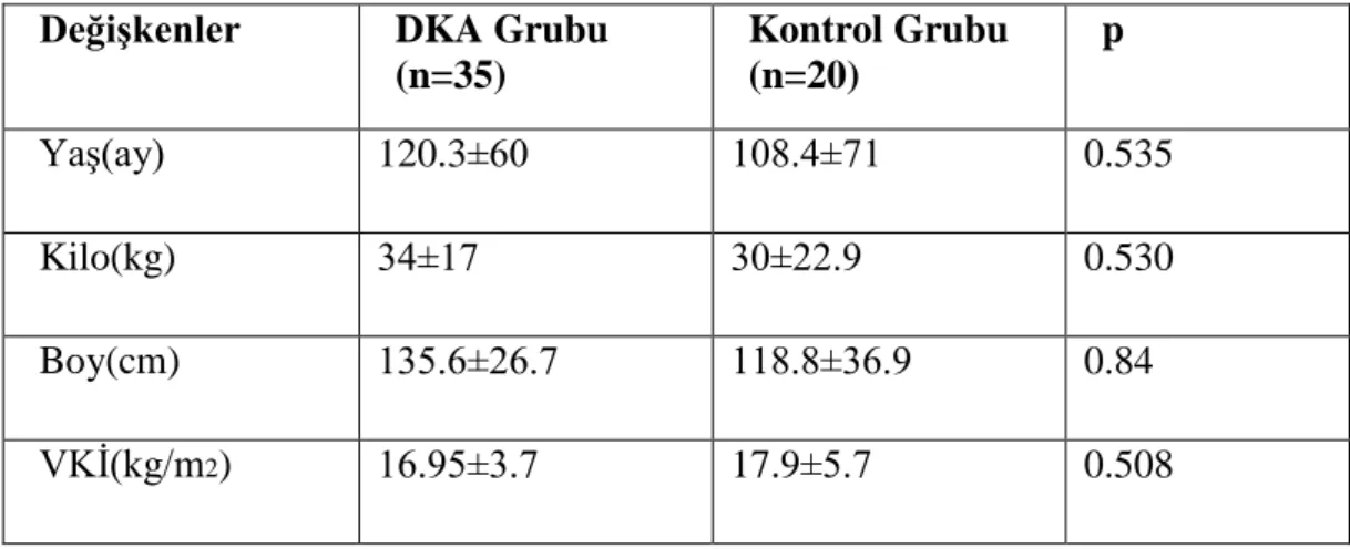 Tablo 2-1: Diyabetik ketoasidoz ve kontrol gruplarının demografik ve antropometrik  özellikleri 