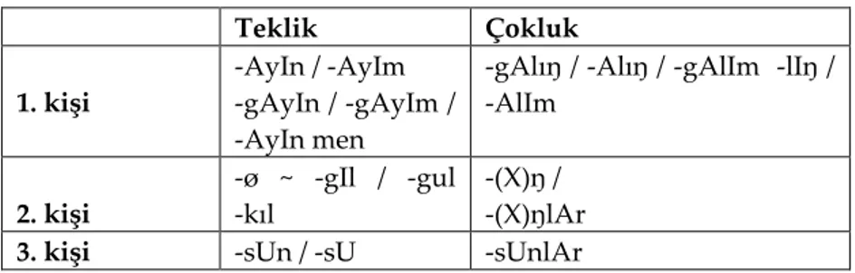 Tablo 3: Karahanlı Türkçesi (Hacıeminoğlu 2008: 190-193) 