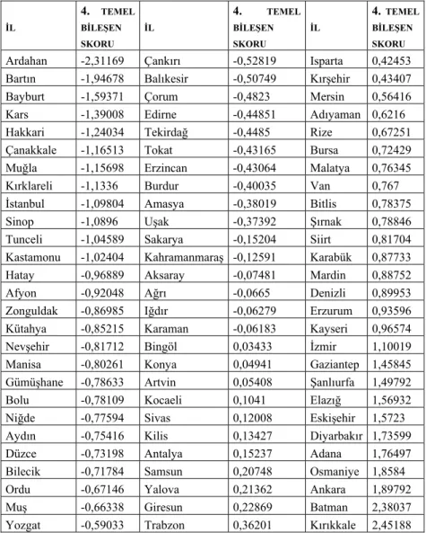 Tablo 7-d. 4. Temel Bileşen Skorlarına Göre İllerin Sıralaması  İL 4.  TEMEL BİLEŞEN  SKORU İL 4