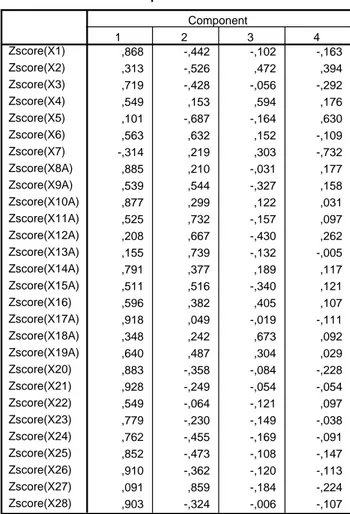 Tablo 3. Temel Bileşen Katsayılar Matrisi  Component Matrix a ,868 -,442 -,102 -,163 ,313 -,526 ,472 ,394 ,719 -,428 -,056 -,292 ,549 ,153 ,594 ,176 ,101 -,687 -,164 ,630 ,563 ,632 ,152 -,109 -,314 ,219 ,303 -,732 ,885 ,210 -,031 ,177 ,539 ,544 -,327 ,158 