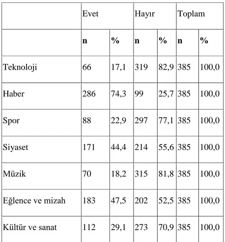 Tablo 9 Katılımcıların Twitter’da En Çok AraĢtırma Yaptığı Alan 