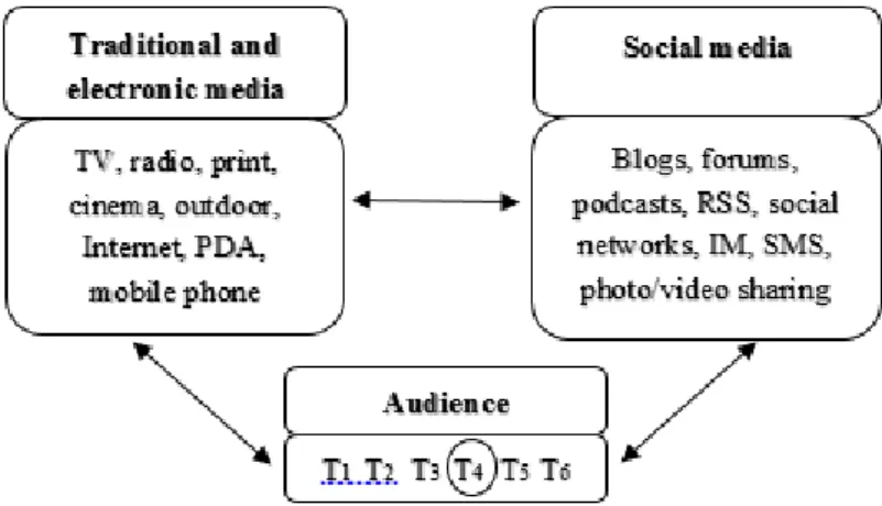 Figure 1: The Web 2.0 Flow of Communication Model
