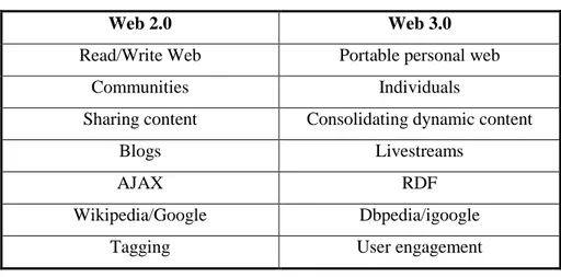 Table 2: A Comparison between Web 2.0 and Web 3.0 
