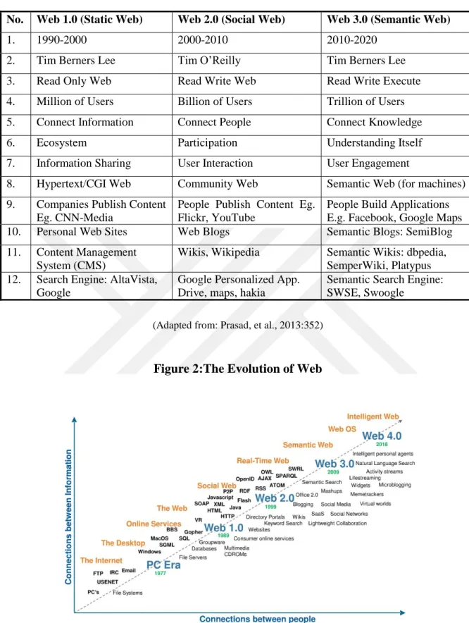 Figure 2:The Evolution of Web 