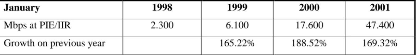 Table 5: Growth of Domestic Data Exchange Volume of Thailand