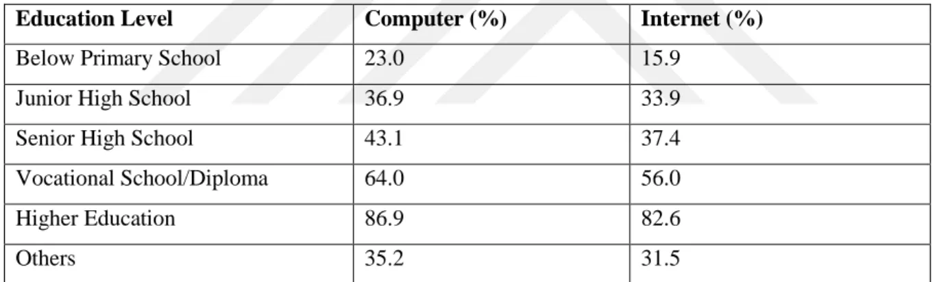 Table 6: Distribution of Computer and Internet Usage in 2013 by Age 