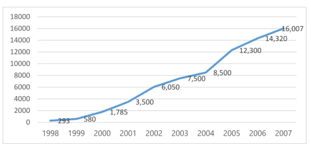 Figure 4: Internet  Development  Figures in Turkey between 1998 – 2007 (x1000)