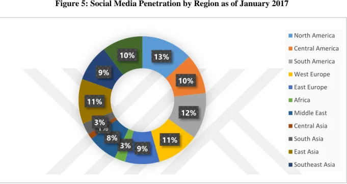 Figure 5: Social Media Penetration by Region as of January 2017