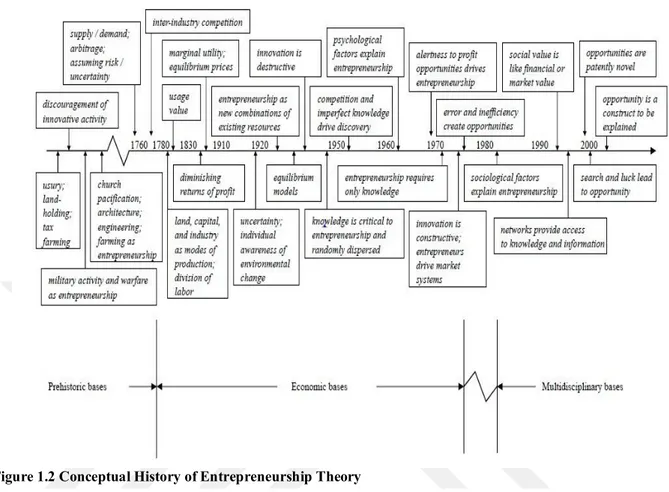 Figure 1.2 Conceptual History of Entrepreneurship Theory