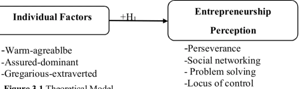 Figure 3.1 Theoretical Model