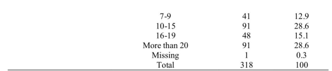 Table 3.3 Respondents' Demographics