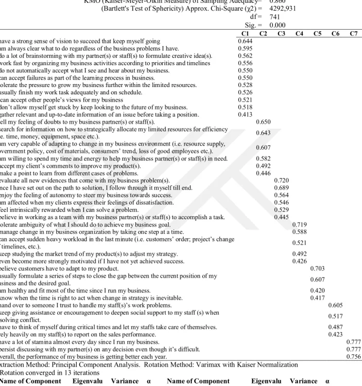 Table 3.4 Exploratory Factor Analysis of the Entrepreneurship (n=318)  KMO (Kaiser-Meyer-Olkin Measure) of Sampling Adequacy=  0.860 