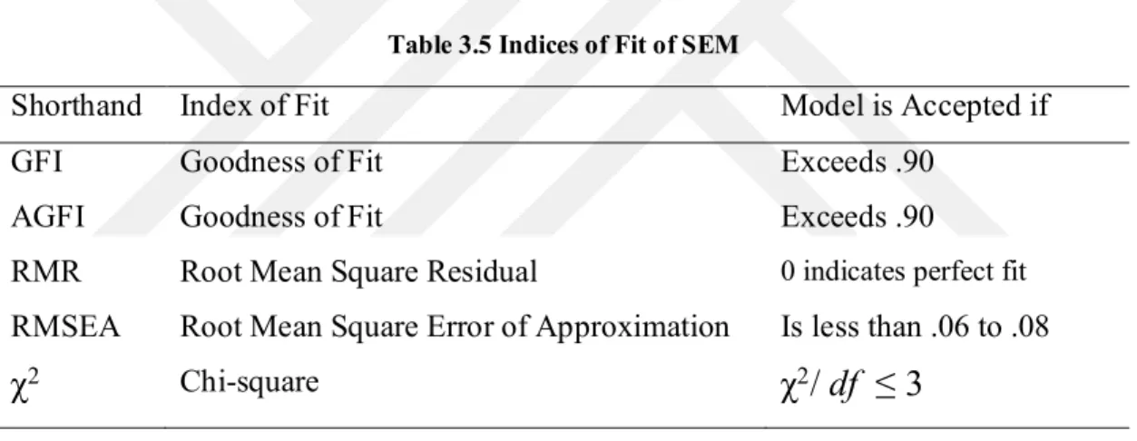 Table 3.5 Indices of Fit of SEM