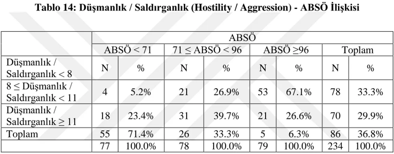 Tablo  14  ve  Tablo  15’e  göre,  Total  PARQ  skoru  ile  ABSÖ  arasındaki  ilişkinin bir benzeri Düşmanlık / Saldırganlık (Hostility / Aggression) alt boyutunda  da geçerlidir