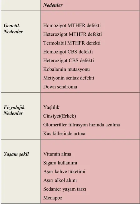 Tablo 2.2.Hiperhomosisteinemi Nedenleri (Jacobsen, 1998; Doshi ve ark, 1999; Hankey ve ark, 1999) 