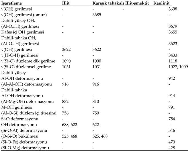 Çizelge 1. Standart killerin temel titreşim frekansları (cm -1 ). 