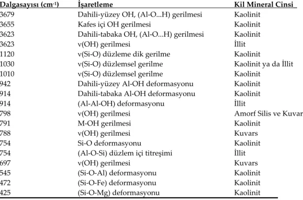 Çizelge 4. Güzelyurt killerinin üst seviyesine ait kil örneğinin   (K-1) FT-IR spektrumunun analiz sonuçları
