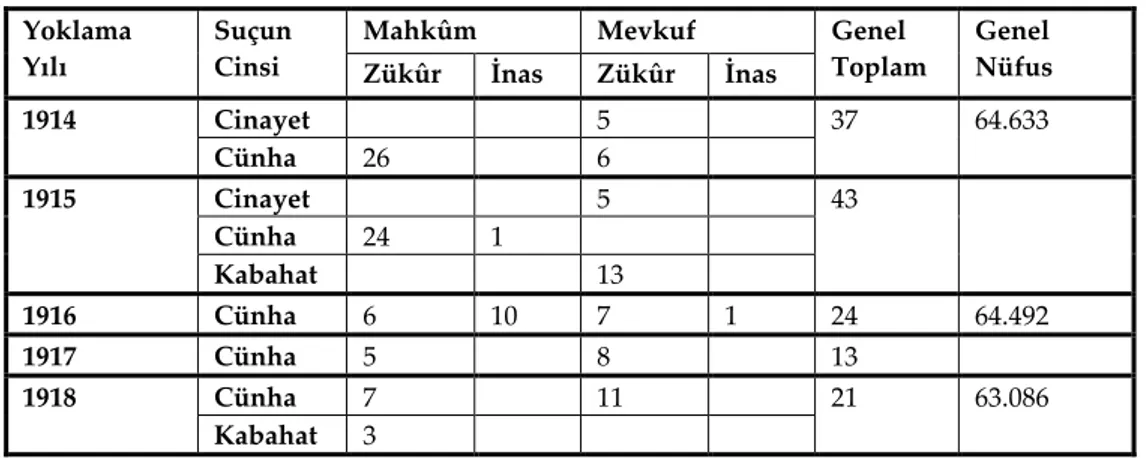 Tablo 3: Konya Akşehir Hapishanesi Yoklama Cetvelleri  Yoklama 