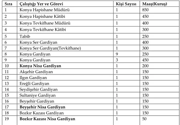 Tablo 1: Hapishane Çalışanları ve Aldıkları Maaşlar 