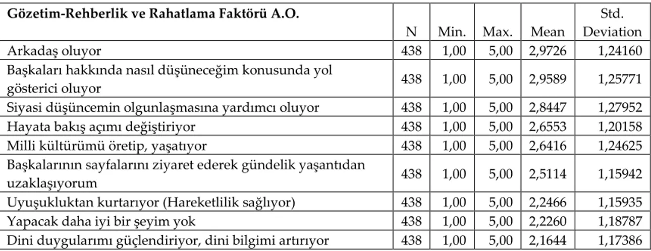 Tablo 6: Gözetim – rehberlik ve rahatlama motivasyonu önem düzeyi  Gözetim-Rehberlik ve Rahatlama Faktörü A.O.