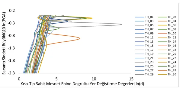 Şekil 6. Kısa tip sabit mesnet enine doğrultu için artımsal dinamik itme analiz sonuçları 