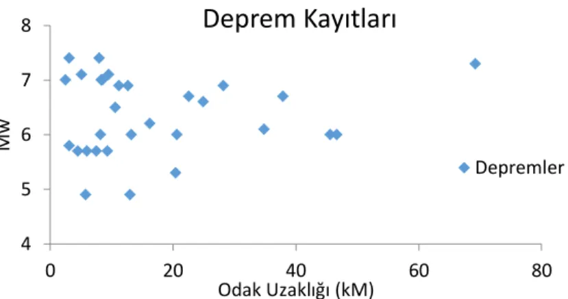 Şekil 2. Deprem kayıtlarının moment büyüklük ve odak uzaklık dağılımları 