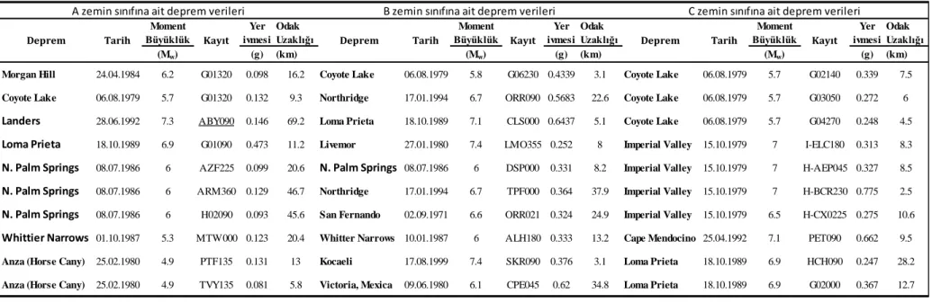 Çizelge 4. Zemin sınıflarına göre seçilen deprem kayıtları 