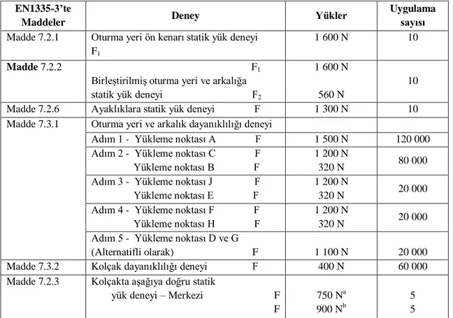 Tablo 11. TS EN 1335-3 Büro Çalışma Sandalyeleri Fonksiyonel deneyler için yükler,  kütleler ve uygulama sayıları [19]