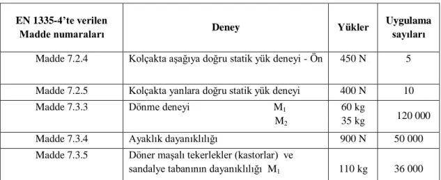 Tablo 12. TS EN 16139 Ev dışı kullanım amaçlı oturma elemanları Çizelge 1-  Güvenlik, mukavemet ve dayanıklılık deneyleri [30]