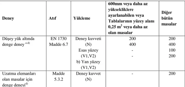 Tablo 7. TS EN 12521 (Evlerde kullanılan masa ve sehpalar) Çizelge 2 - Denge  denemeleri [12]