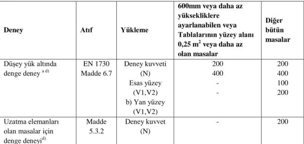 Tablo 7. TS EN 12521 (Evlerde kullanılan masa ve sehpalar) Çizelge 2 - Denge  denemeleri [12]