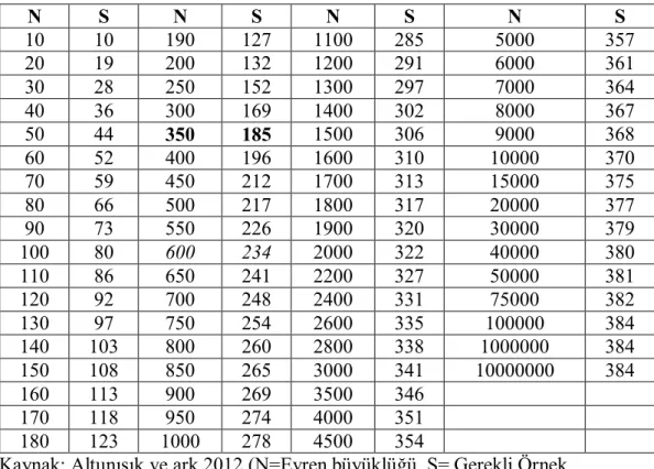 Çizelge 2.1. Belirli evrenler için kabul edilebilir örnek büyüklükleri. 