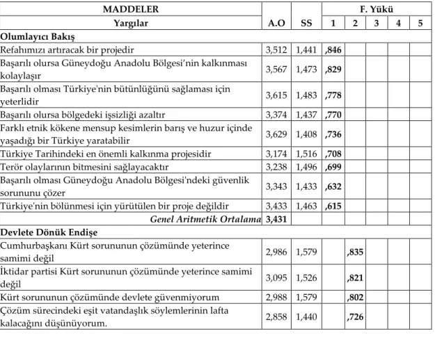 Tablo 1: Çözüm Süreci İle İlgili Tanımlanan Faktörler  MADDELER 