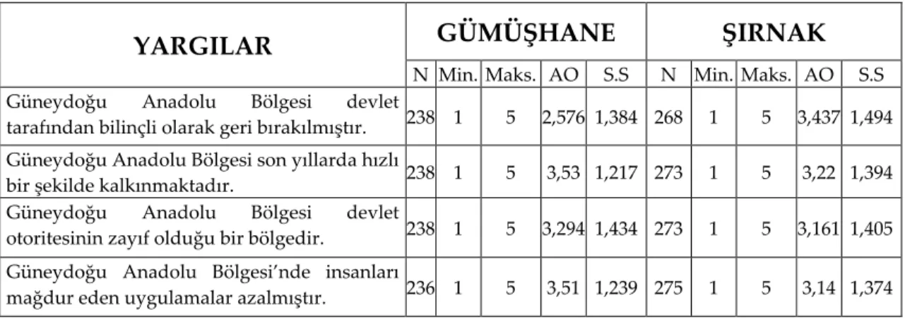 Tablo 3: Bölge İle İlgili Algıların Ortalama Değerleri 