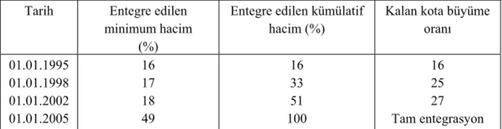 Tablo 3.  Tekstil ve Hazır Giyim’in GATT’a Entegrasyonu 