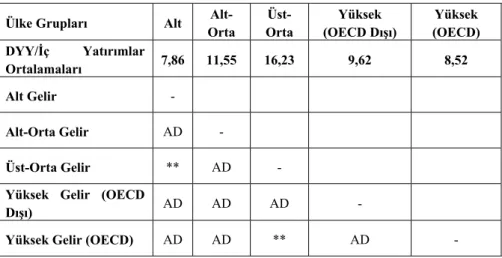 Tablo 4. Doğrudan Yabancı Yatırımlar/İç Yatırımlar Oranlarının Ülke  Gruplarına Göre Farklılıklarının Testi (Tek Yönlü ANOVA-Tamhane 