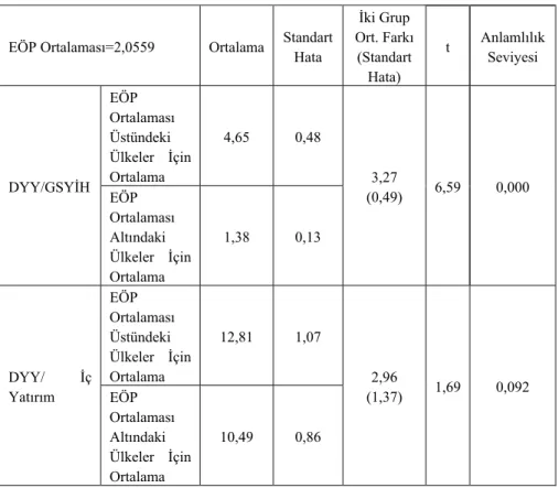 Tablo 8. Ekonomik Özgürlük Ortalamasının Altında ve Üstünde  Kalan Ülkelerin Doğrudan Yabancı Yatırım Ortalamalarının 