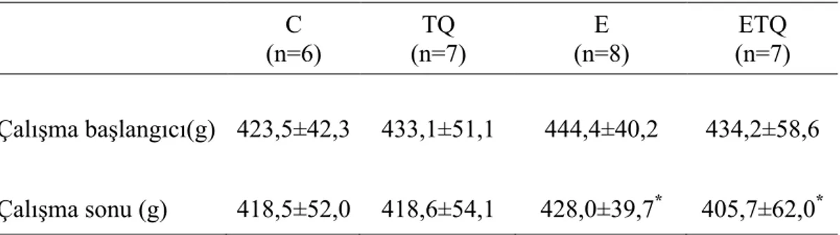 Çizelge 3.1. Timokinon takviyesinin vücut ağırlığına etkisi (ort±SS). 