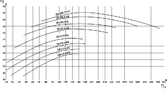 Şekil 3.3. Pompa genel veriminin özgül hız ve debiye göre değişim eğrileri (Baysal, 1979) 