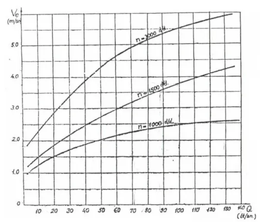 Şekil 3.4. Emme borusundaki hızların debi ve devir sayısı ile değişimi (Baysal, 1979) 