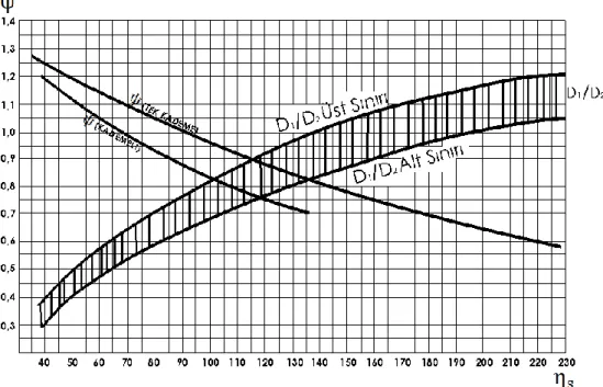 Şekil 3.7. ψ basınç katsayısının ve D 1 /D 2  çap oranlarının η S  özgül hızına göre değişim eğrileri (Baysal,  1979)   gUHm22 (3.21)  nDU2 602 (3.22) 