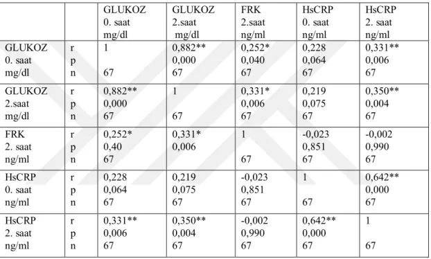 Tablo 4.5. Glukoz, HsCRP ve Fractalkine korelasyon analizleri tablosu 