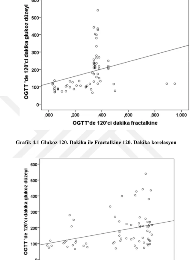 Grafik 4.2. Glukoz 120.dakika ile HsCRP 120.dakika korelasyon 